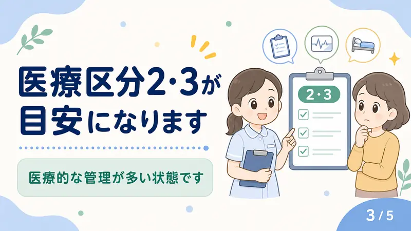 スライド3: 医療区分2・3が目安になる
