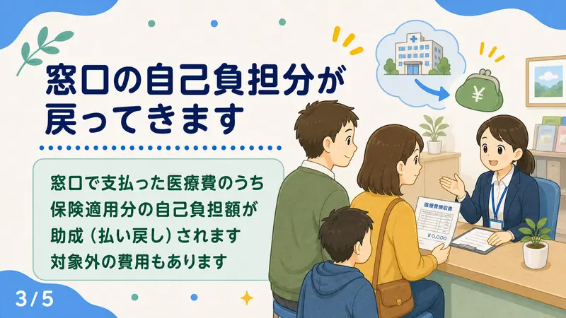 スライド3: 窓口の自己負担分が戻ってきます