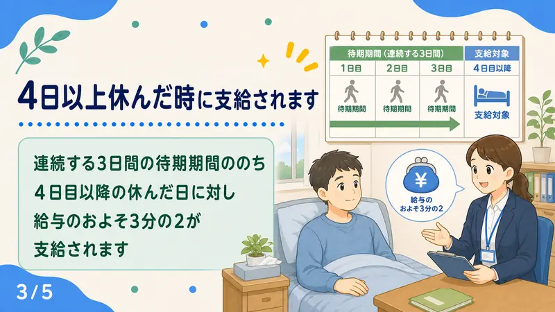 スライド3: 4日以上休んだ時に支給されます