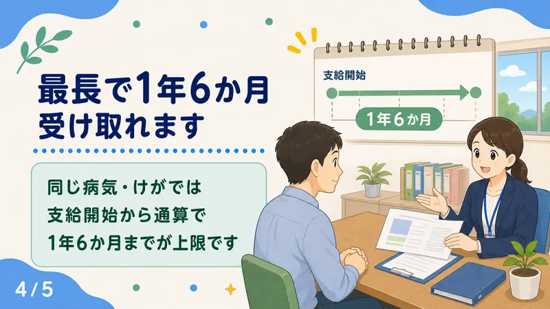 スライド4: 最長で1年6か月受け取れます